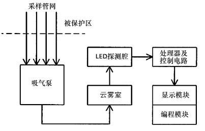 空气采样烟雾探测器原理框图