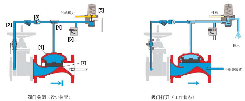 伯尔梅特400E-4D气动控制开关型雨淋阀原理图