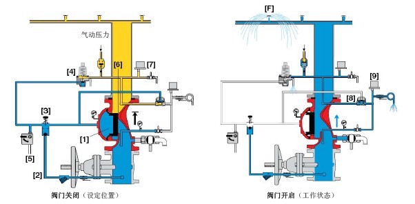 伯尔梅特400E-DP干式管路雨淋阀原理图