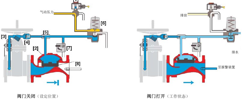 伯尔梅特 400E-6D气控开关型雨淋阀原理图