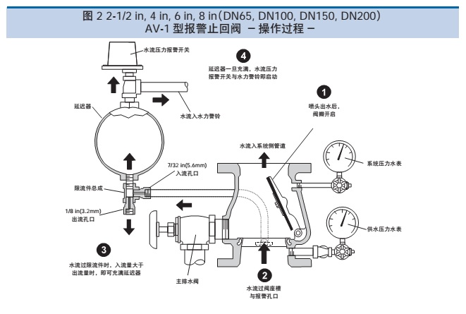 泰科湿式报警阀止回阀原理图 